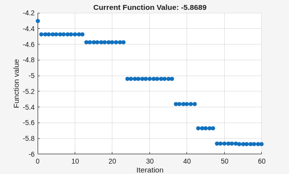Figure Optimization Plot Function contains an axes object. The axes object with title Current Function Value: -5.8689, xlabel Iteration, ylabel Function value contains an object of type scatter.
