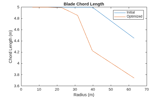 Figure contains an axes object. The axes object with title Blade Chord Length, xlabel Radius (m), ylabel Chord Length (m) contains 2 objects of type line. These objects represent Initial, Optimized.