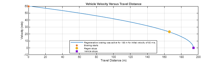 Figure RegenerativeFrictionBrakingControlStoppingDistance contains an axes object. The axes object with title Vehicle Velocity Versus Travel Distance, xlabel Travel Distance (m), ylabel Velocity (m/s) contains 4 objects of type line. One or more of the lines displays its values using only markers These objects represent Regenerative braking was active for 166 m for initial velocity of 60 m/s., Braking starts, Regen stops, Vehicle stops.