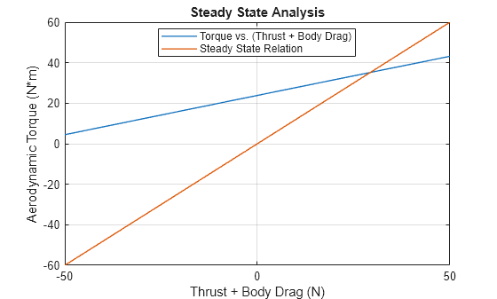 Figure contains an axes object. The axes object with title Steady State Analysis, xlabel Thrust + Body Drag (N), ylabel Aerodynamic Torque (N*m) contains 2 objects of type line. These objects represent Torque vs. (Thrust + Body Drag), Steady State Relation.