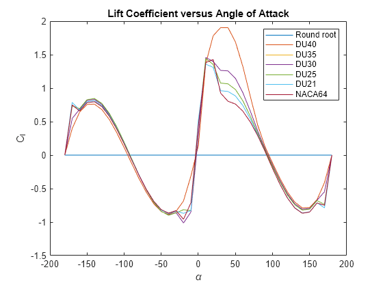 Figure contains an axes object. The axes object with title Lift Coefficient versus Angle of Attack, xlabel alpha, ylabel C indexOf l baseline C_l contains 7 objects of type line. These objects represent Round root, DU40, DU35, DU30, DU25, DU21, NACA64.