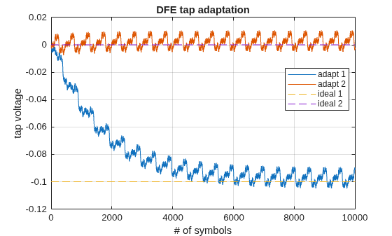 Figure contains an axes object. The axes object with title DFE tap adaptation, xlabel # of symbols, ylabel tap voltage contains 4 objects of type line. These objects represent adapt 1, adapt 2, ideal 1, ideal 2.
