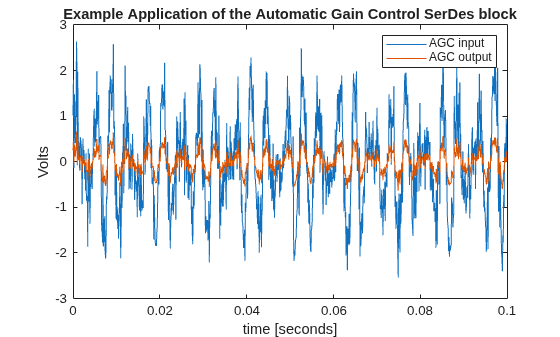 Figure contains an axes object. The axes object with title Example Application of the Automatic Gain Control SerDes block, xlabel time [seconds], ylabel Volts contains 2 objects of type line. These objects represent AGC input, AGC output.