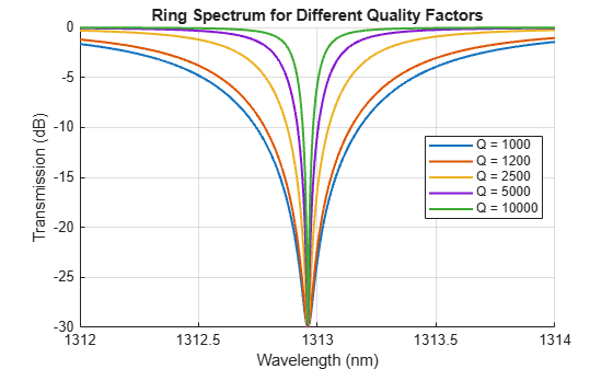 Figure contains an axes object. The axes object with title Ring Spectrum for Different Quality Factors, xlabel Wavelength (nm), ylabel Transmission (dB) contains 5 objects of type line. These objects represent Q = 1000, Q = 1200, Q = 2500, Q = 5000, Q = 10000.