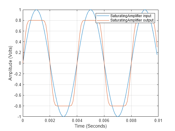 Figure contains an axes object. The axes object with xlabel Time (Seconds), ylabel Amplitude (Volts) contains 2 objects of type line. These objects represent SaturatingAmplifier input, SaturatingAmplifier output.