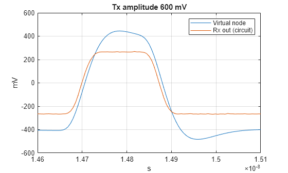 Figure contains an axes object. The axes object with title Tx amplitude 600 mV, xlabel s, ylabel mV contains 2 objects of type line. These objects represent Virtual node, Rx out (circuit).