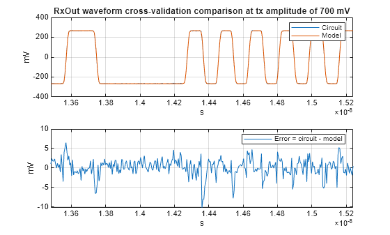 Figure contains 2 axes objects. Axes object 1 with title RxOut waveform cross-validation comparison at tx amplitude of 700 mV, xlabel s, ylabel mV contains 2 objects of type line. These objects represent Circuit, Model. Axes object 2 with xlabel s, ylabel mV contains an object of type line. This object represents Error = circuit - model.