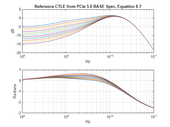 Figure contains 2 axes objects. Axes object 1 with title Reference CTLE from PCIe 5.0 BASE Spec, Equation 8-7, xlabel Hz, ylabel dB contains 11 objects of type line. Axes object 2 with xlabel Hz, ylabel Radians contains 11 objects of type line.