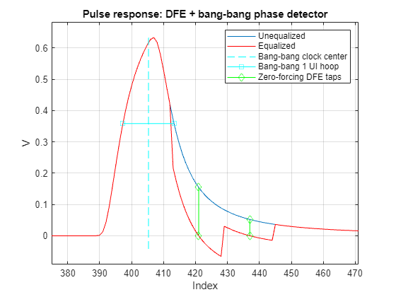 Figure contains an axes object. The axes object with title Pulse response: DFE + bang-bang phase detector, xlabel Index, ylabel V contains 6 objects of type line. These objects represent Unequalized, Equalized, Bang-bang clock center, Bang-bang 1 UI hoop, Zero-forcing DFE taps.