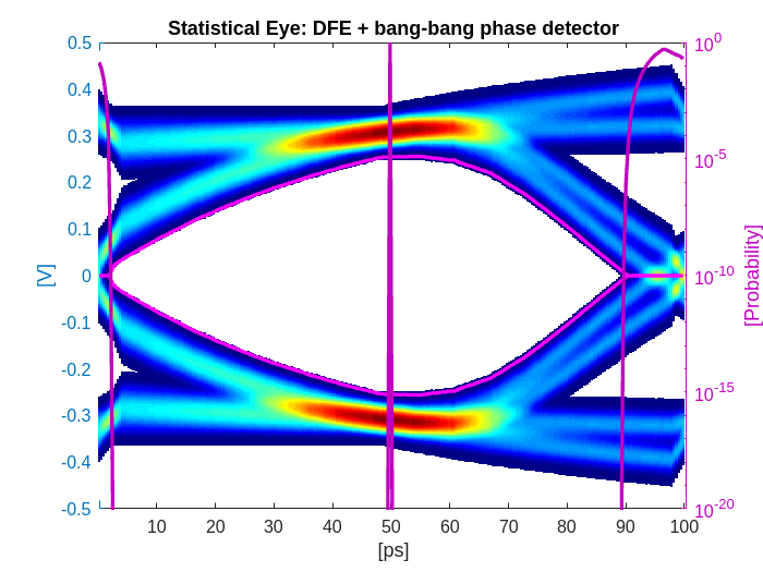 Figure contains an axes object. The axes object with title Statistical Eye: DFE + bang-bang phase detector, xlabel [ps], ylabel [V] contains 5 objects of type image, line.