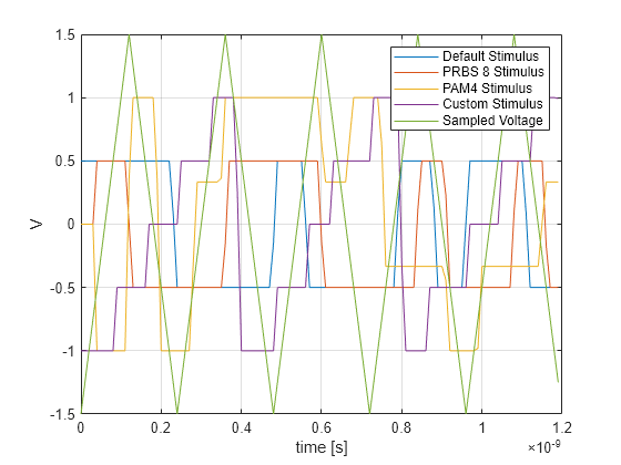 Figure contains an axes object. The axes object with xlabel time [s], ylabel V contains 5 objects of type line. These objects represent Default Stimulus, PRBS 8 Stimulus, PAM4 Stimulus, Custom Stimulus, Sampled Voltage.