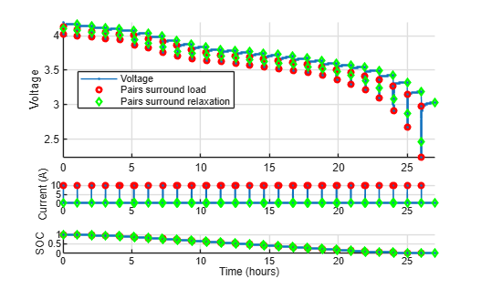 Pulse identification showing voltage, current, and SOC with markers indicating pairs surrounding load and relaxation periods