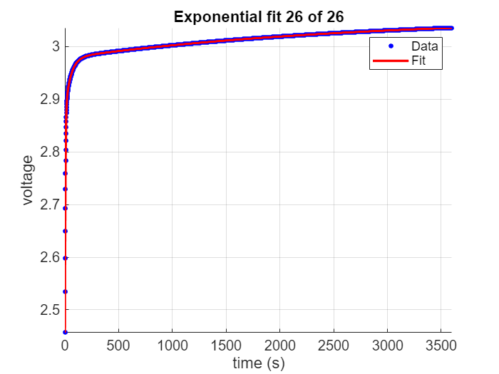 Figure contains an axes object. The axes object with title Exponential fit 26 of 26, xlabel time (s), ylabel voltage contains 2 objects of type line. One or more of the lines displays its values using only markers These objects represent Data, Fit.