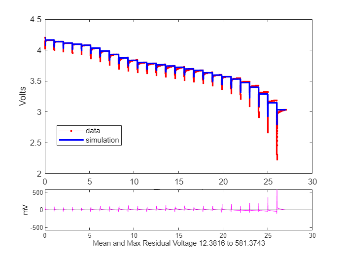 Figure contains 2 axes objects. Axes object 1 with xlabel Time (hours), ylabel Volts contains 2 objects of type line. These objects represent data, simulation. Axes object 2 with xlabel Mean and Max Residual Voltage 14.2628 to 721.2181, ylabel mV contains 2 objects of type line.