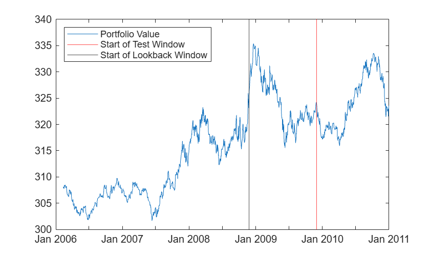 Figure contains an axes object. The axes object contains 3 objects of type line, constantline. These objects represent Portfolio Value, Start of Test Window, Start of Lookback Window.