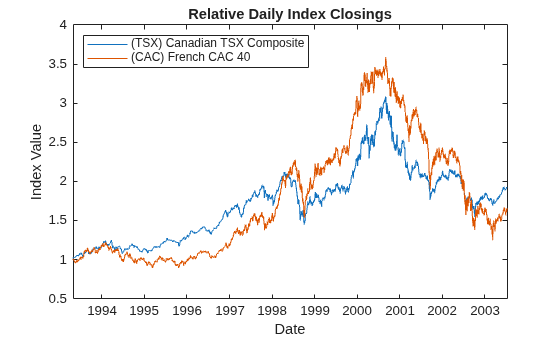 Figure contains an axes object. The axes object with title Relative Daily Index Closings, xlabel Date, ylabel Index Value contains 2 objects of type line. These objects represent (TSX) Canadian TSX Composite, (CAC) French CAC 40.