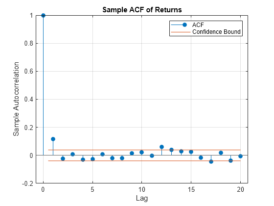 Figure contains an axes object. The axes object with title Sample ACF of Returns, xlabel Lag, ylabel Sample Autocorrelation contains 4 objects of type stem, line, constantline. These objects represent ACF, Confidence Bound.