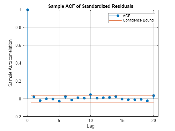 Figure contains an axes object. The axes object with title Sample ACF of Standardized Residuals, xlabel Lag, ylabel Sample Autocorrelation contains 4 objects of type stem, line, constantline. These objects represent ACF, Confidence Bound.