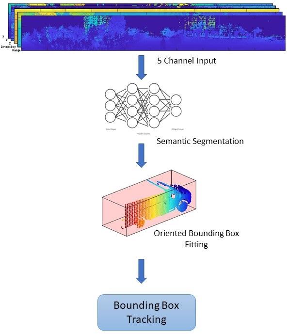 LiDAR を使用した車両の検出、分類、および追跡