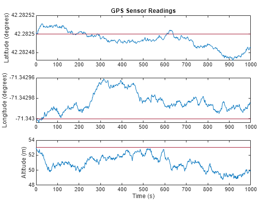 Figure contains 3 axes objects. Axes object 1 with title GPS Sensor Readings, ylabel Latitude (degrees) contains 1001 objects of type line. Axes object 2 with ylabel Longitude (degrees) contains 1001 objects of type line. Axes object 3 with xlabel Time (s), ylabel Altitude (m) contains 1001 objects of type line.