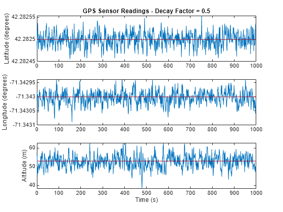 Figure contains 3 axes objects. Axes object 1 with title GPS Sensor Readings - Decay Factor = 0.5, ylabel Latitude (degrees) contains 1001 objects of type line. Axes object 2 with ylabel Longitude (degrees) contains 1001 objects of type line. Axes object 3 with xlabel Time (s), ylabel Altitude (m) contains 1001 objects of type line.