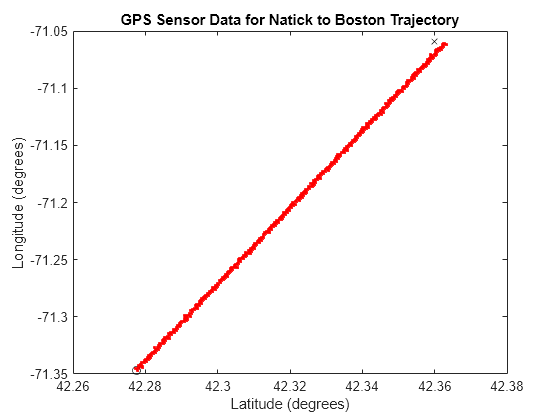 Figure contains an axes object. The axes object with title GPS Sensor Data for Natick to Boston Trajectory, xlabel Latitude (degrees), ylabel Longitude (degrees) contains 122 objects of type line.