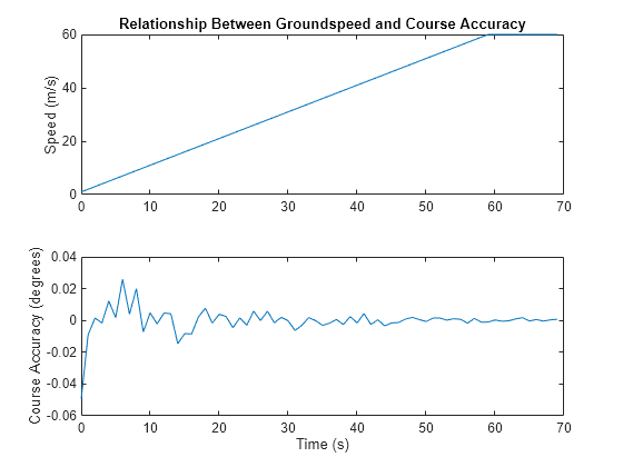 Figure contains 2 axes objects. Axes object 1 with title Relationship Between Groundspeed and Course Accuracy, ylabel Speed (m/s) contains an object of type line. Axes object 2 with xlabel Time (s), ylabel Course Accuracy (degrees) contains an object of type line.