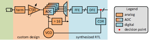 An analog-based SerDes receiver that consists of custom analog blocks (CTLE &VCO), mixed-signal blocks (ADC), custom digital blocks (4:64 demultiplexer), and synthesized digital (FFE, DFE, and CDR).