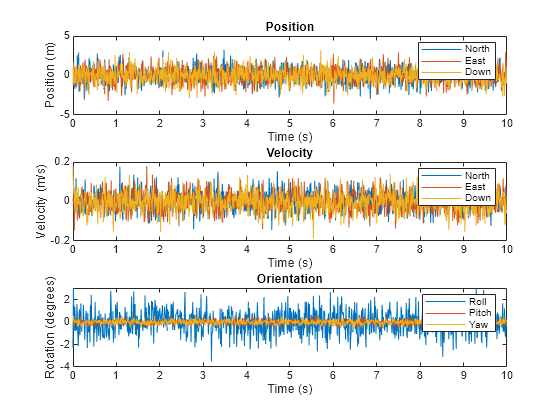 Figure contains 3 axes objects. Axes object 1 with title Position, xlabel Time (s), ylabel Position (m) contains 3 objects of type line. These objects represent North, East, Down. Axes object 2 with title Velocity, xlabel Time (s), ylabel Velocity (m/s) contains 3 objects of type line. These objects represent North, East, Down. Axes object 3 with title Orientation, xlabel Time (s), ylabel Rotation (degrees) contains 3 objects of type line. These objects represent Roll, Pitch, Yaw.