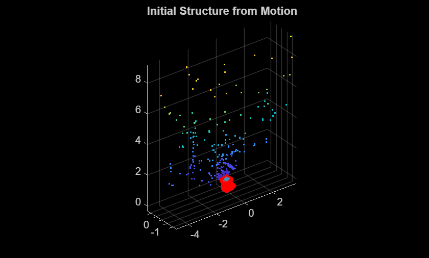 Figure contains an axes object. The axes object with title Initial Structure from Motion contains 211 objects of type line, text, patch, scatter.