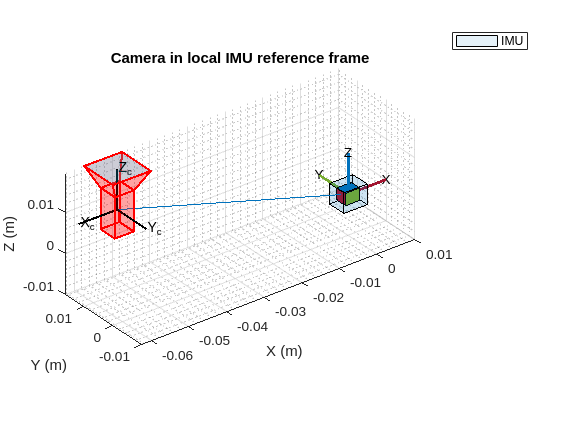 Figure contains an axes object. The axes object with title Camera in local IMU reference frame, xlabel X (m), ylabel Y (m) contains 11 objects of type line, text, patch. This object represents IMU.