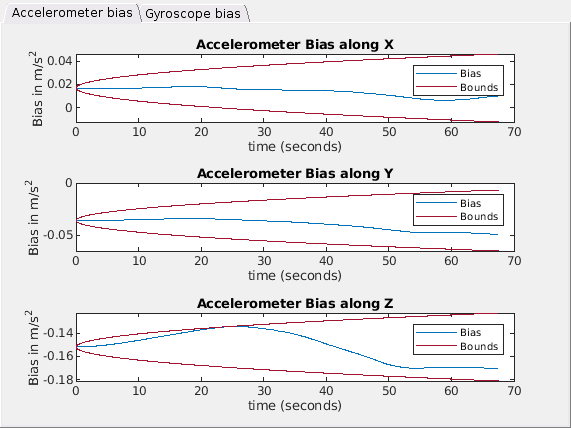 Figure contains 6 axes objects and another object of type uitabgroup. Axes object 1 with title Gyroscope Bias along X, xlabel time (seconds), ylabel Bias in radians/s contains 3 objects of type line. These objects represent Bias, Bounds. Axes object 2 with title Gyroscope Bias along Y, xlabel time (seconds), ylabel Bias in radians/s contains 3 objects of type line. These objects represent Bias, Bounds. Axes object 3 with title Gyroscope Bias along Z, xlabel time (seconds), ylabel Bias in radians/s contains 3 objects of type line. These objects represent Bias, Bounds. Axes object 4 with title Accelerometer Bias along X, xlabel time (seconds), ylabel Bias in m/s^2 contains 3 objects of type line. These objects represent Bias, Bounds. Axes object 5 with title Accelerometer Bias along Y, xlabel time (seconds), ylabel Bias in m/s^2 contains 3 objects of type line. These objects represent Bias, Bounds. Axes object 6 with title Accelerometer Bias along Z, xlabel time (seconds), ylabel Bias in m/s^2 contains 3 objects of type line. These objects represent Bias, Bounds.