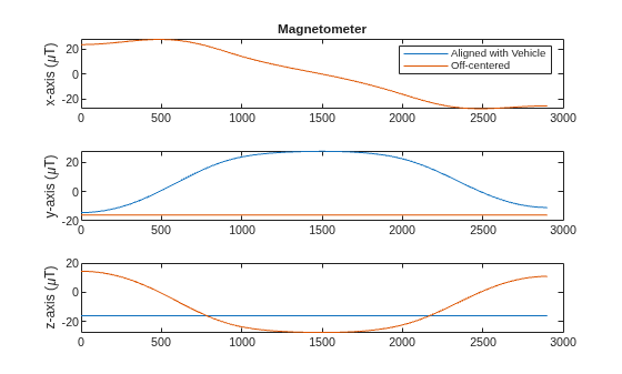 Figure Magnetometer Comparison contains 3 axes objects. Axes object 1 with title Magnetometer, ylabel x-axis (\muT) contains 2 objects of type line. These objects represent Aligned with Vehicle, Off-centered. Axes object 2 with ylabel y-axis (\muT) contains 2 objects of type line. Axes object 3 with ylabel z-axis (\muT) contains 2 objects of type line.