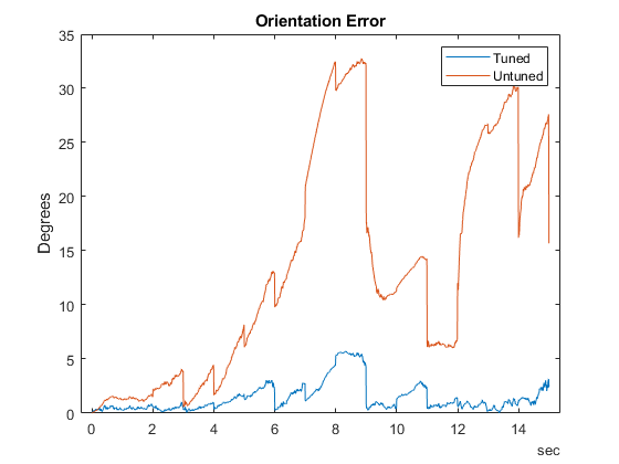 Automatic Tuning of the insfilterAsync Filter