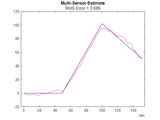 Design Fusion Filter for Custom Sensors