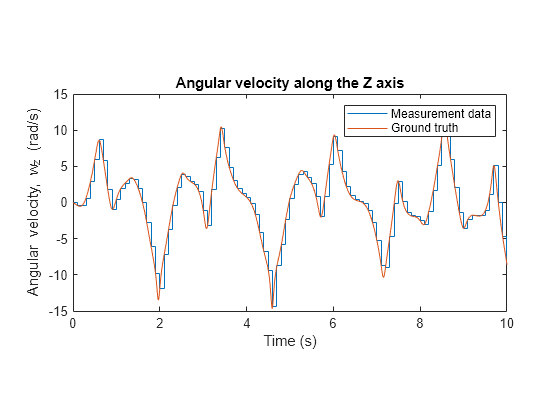 Figure contains an axes object. The axes object with title Angular velocity along the Z axis, xlabel Time (s), ylabel Angular velocity, w_z (rad/s) contains 2 objects of type stair, line. These objects represent Measurement data, Ground truth.