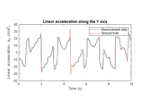 Generate IMU Readings on a Double Pendulum