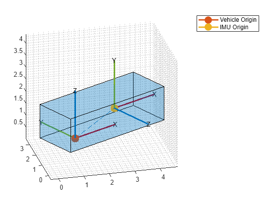 Generate Off-Centered IMU Readings