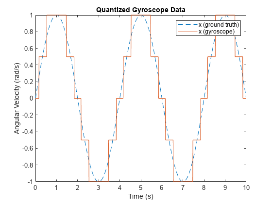 Figure contains an axes object. The axes object with title Quantized Gyroscope Data, xlabel Time (s), ylabel Angular Velocity (rad/s) contains 2 objects of type line. These objects represent x (ground truth), x (gyroscope).