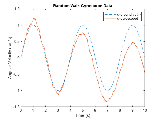 Figure contains an axes object. The axes object with title Random Walk Gyroscope Data, xlabel Time (s), ylabel Angular Velocity (rad/s) contains 2 objects of type line. These objects represent x (ground truth), x (gyroscope).