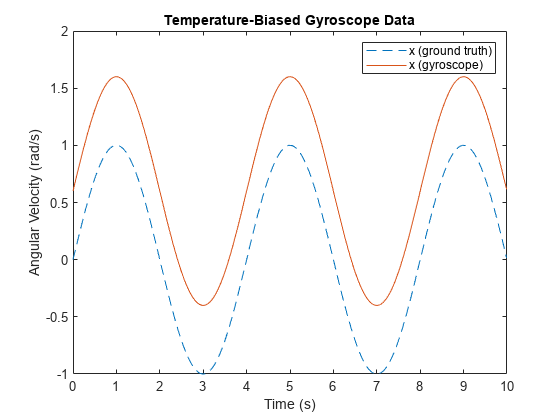 Figure contains an axes object. The axes object with title Temperature-Biased Gyroscope Data, xlabel Time (s), ylabel Angular Velocity (rad/s) contains 2 objects of type line. These objects represent x (ground truth), x (gyroscope).
