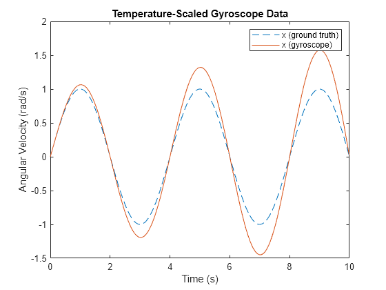 Figure contains an axes object. The axes object with title Temperature-Scaled Gyroscope Data, xlabel Time (s), ylabel Angular Velocity (rad/s) contains 2 objects of type line. These objects represent x (ground truth), x (gyroscope).