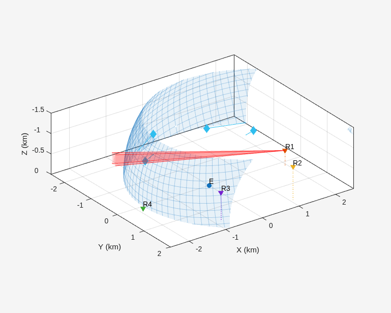 Figure contains an axes object. The axes object with xlabel X (km), ylabel Y (km) contains 31 objects of type line, text, surface, patch. One or more of the lines displays its values using only markers These objects represent Emitter1, Sensor2, Detections2, Sensor3, Detections3, Sensor4, Detections4, Sensor5, Detections5, Targets, Tracks, (history).