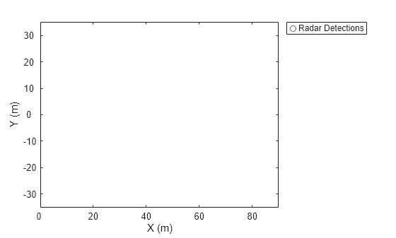 Figure contains an axes object. The axes object with xlabel X (m), ylabel Y (m) contains a line object which displays its values using only markers. This object represents Radar Detections.