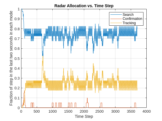 Figure contains an axes object. The axes object with title Radar Allocation vs. Time Step contains 3 objects of type line. These objects represent Search, Confirmation, Tracking.