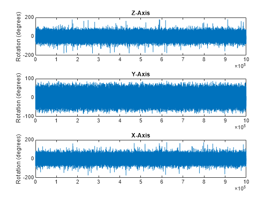 Figure contains 3 axes objects. Axes object 1 with title Z-Axis, ylabel Rotation (degrees) contains an object of type line. Axes object 2 with title Y-Axis, ylabel Rotation (degrees) contains an object of type line. Axes object 3 with title X-Axis, ylabel Rotation (degrees) contains an object of type line.