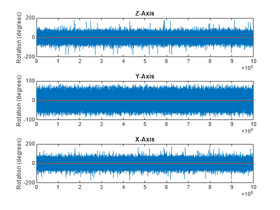 Figure contains 3 axes objects. Axes object 1 with title Z-Axis, ylabel Rotation (degrees) contains 2 objects of type line. Axes object 2 with title Y-Axis, ylabel Rotation (degrees) contains 2 objects of type line. Axes object 3 with title X-Axis, ylabel Rotation (degrees) contains 2 objects of type line.