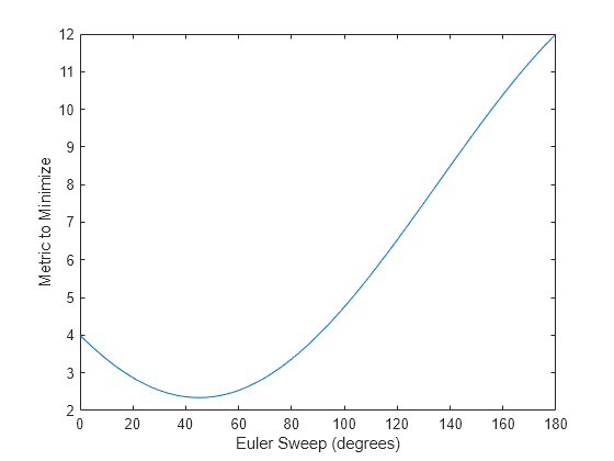 Figure contains an axes object. The axes object with xlabel Euler Sweep (degrees), ylabel Metric to Minimize contains an object of type line.