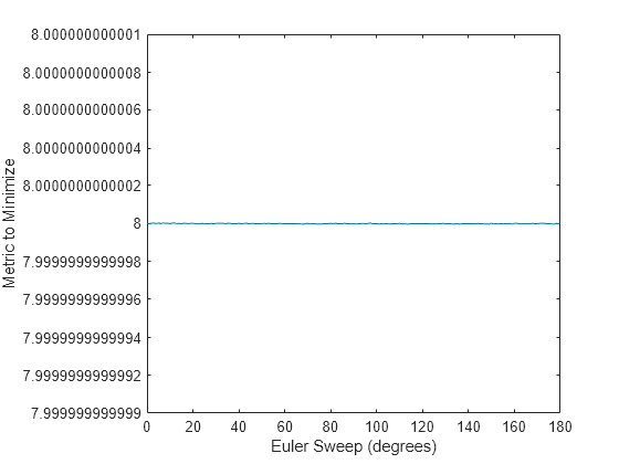 Figure contains an axes object. The axes object with xlabel Euler Sweep (degrees), ylabel Metric to Minimize contains an object of type line.