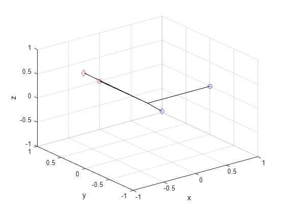 Figure contains an axes object. The axes object with xlabel x, ylabel y contains 8 objects of type line. One or more of the lines displays its values using only markers